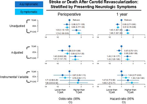 Procedural Safety Comparison Between Transcarotid Artery Revascularization, Carotid ...