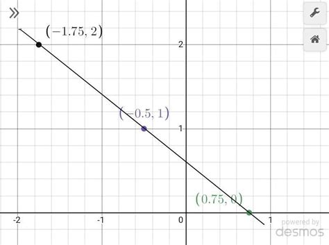 draw the graph of (0.75,0),(-0.5,1),(-1.75,2)please answer to my ...