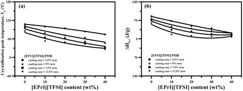 Investigations on Green Blends Comprising Biodegradable Polymer and ...