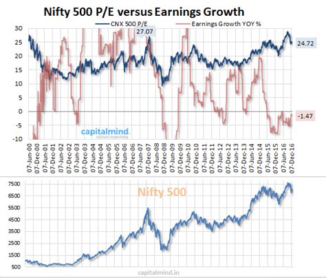 Chart: The Nifty P/E Ratio Is Still Too High For Comfort » Capitalmind ...