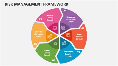 Image result for Risk Management Framework Overview