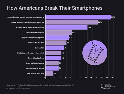 Breaking Points: The Top 12 Ways We Damage Our Phones According To A New Survey