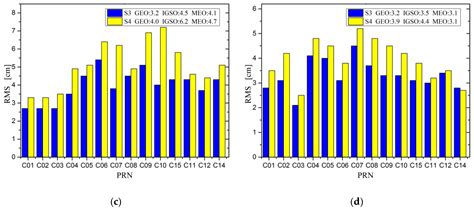 Precise Orbit Determination of BeiDou Satellites with Contributions ...