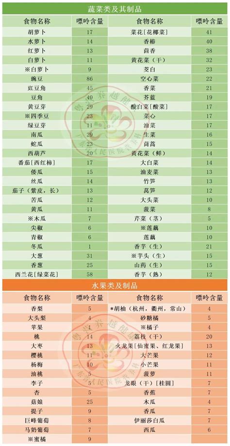 【收藏】史上最全中国食物嘌呤含量表__中国医疗