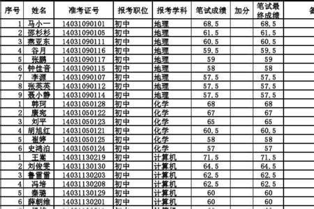 省考扫盲 | 最高竞争2256：1，云南省近三年省考职位分析一览 - 知乎