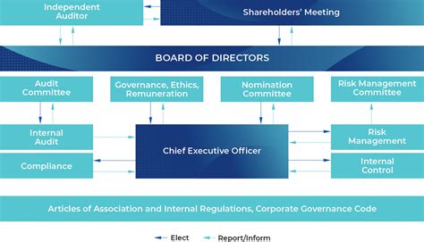 Governance 的图像结果