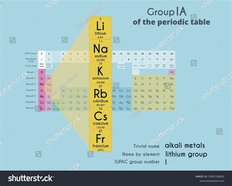 Periodic Table With Alkali Metals