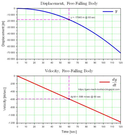 Image result for Falling Body Problems Calculus
