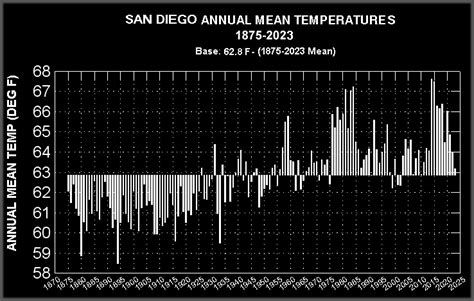 San Diego, CA - ClimateStations.com