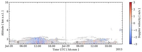 Giant Aerosol Observations with Cloud Radar: Methodology and Effects