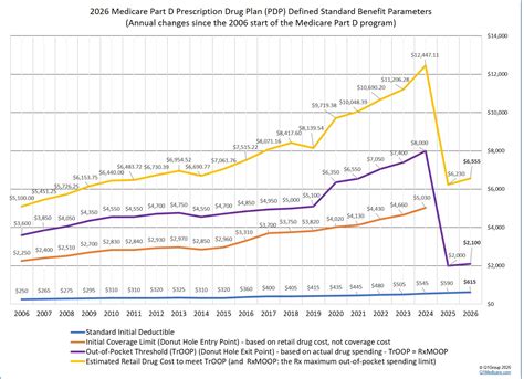 Wellcare Part D 2025 Drug Plans