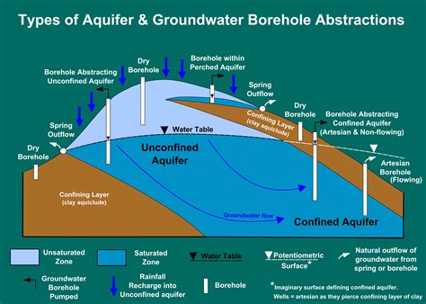 Confined Aquifer Vs Unconfined Aquifer