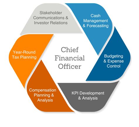 Chief Financial Officer (CFO) Services - RAH! CFO