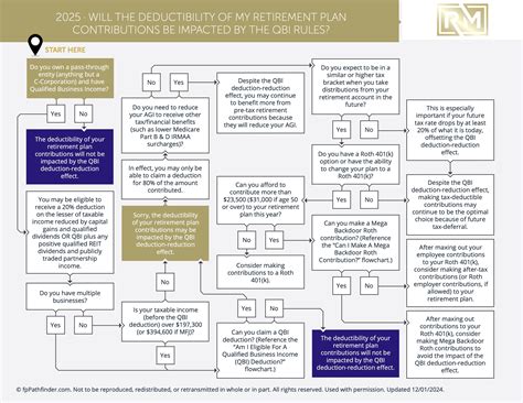 Deductibility Of Contributions Impacted By QBI Rules? - RetireMentorship