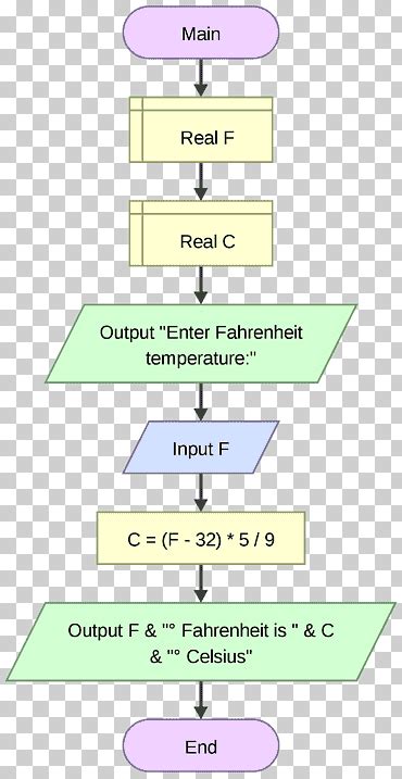 Simbolo Meno Flowgorithm 的图像结果