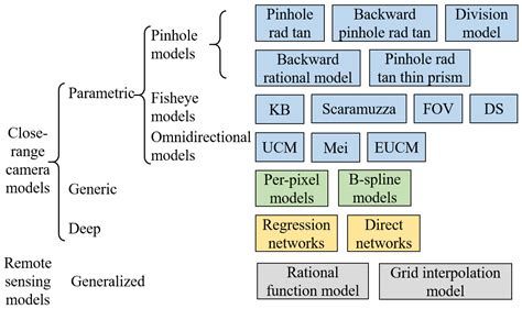 Geometric Wide-Angle Camera Calibration: A Review and Comparative Study