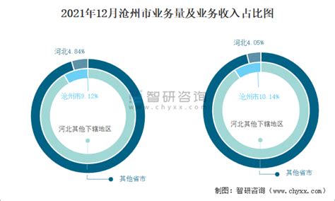 2021年12月沧州市快递业务量与业务收入分别为4522.46万件和37700万元_智研咨询