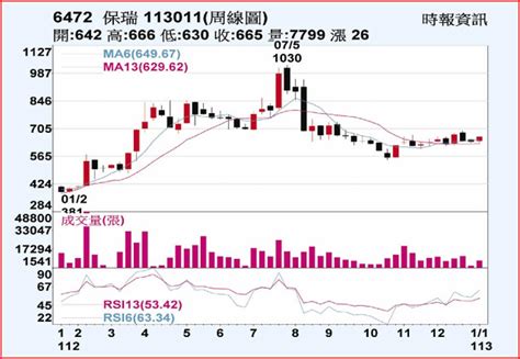 保瑞 CDMO業務吸金 - 上市櫃 - 旺得富理財網