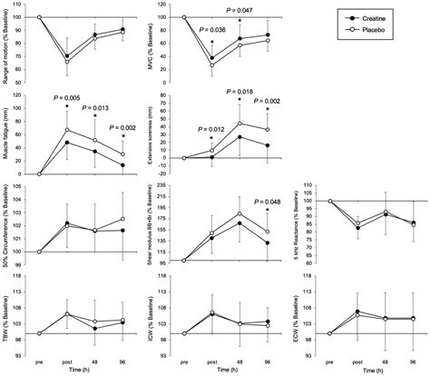 The Effects of Creatine Monohydrate Supplementation on Recovery from ...