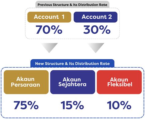 Follow This Simple Guide To Transfer Your EPF Savings From Account 2 To ...