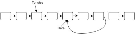 Floyd Cycle Detection Algorithm 的图像结果