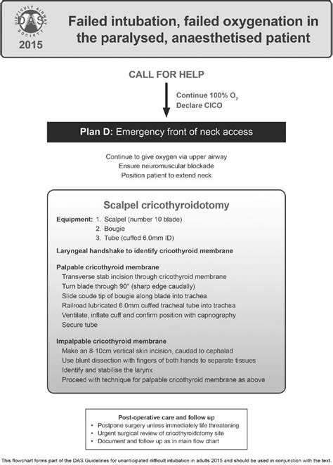 Image result for Das Difficult Airway Algorithm