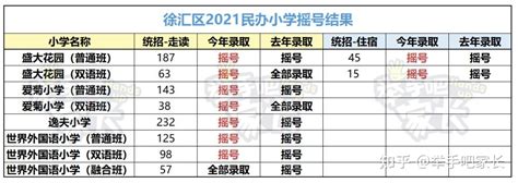 火热！上海16区摇号结果出炉: 民办小学录取率58%，初中49%！ - 知乎