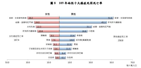 97年男女十大癌症排名》您應該知道的癌症數字》零至74歲累積癌症死亡風險排名 沈迷菸酒檳榔 台灣男更易死於癌症》遠離 香檳酒 腸癌、乳癌、腎癌 ...