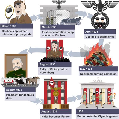 History Of Nazi