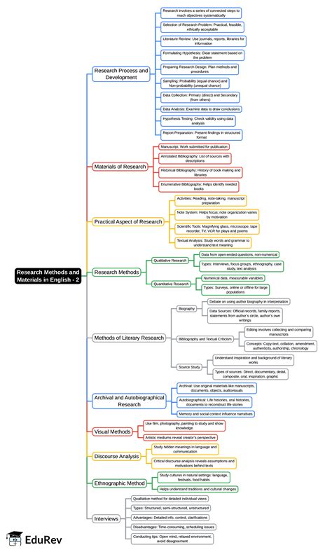 Mind Map: Research Methods and Materials in English - 2 - UGC NET PDF ...