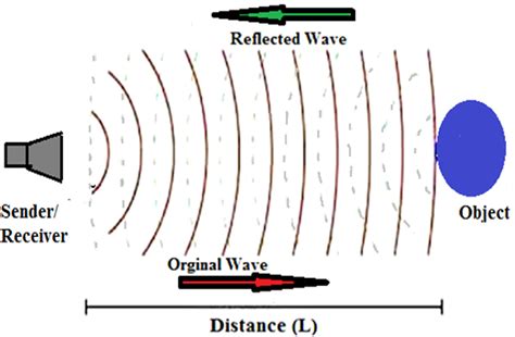 Image result for Ultrasonic Sensor Working