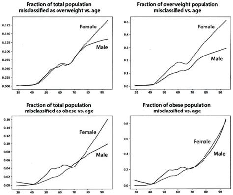 Height with Age Affects Body Mass Index (BMI) Assessment of Chronic ...