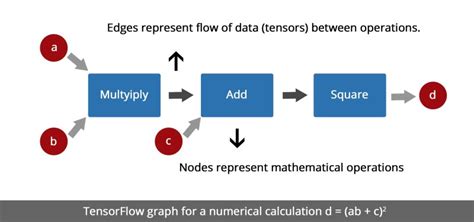 Tensor Flow Machine Learning 的图像结果