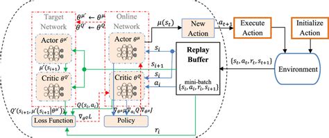 Image result for D DPG Algorithm Explanation