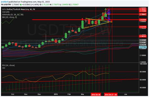 haftalık grafiklerde son hafatnın mumu bu şekilde - Yorumlu grafik