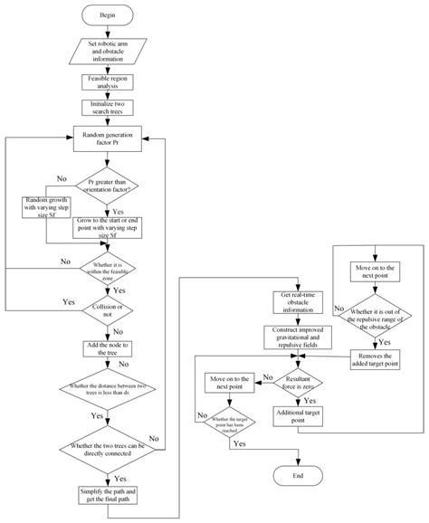 Research on Obstacle-Avoidance Trajectory Planning for Drill and Anchor ...