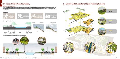 Urban Node in Periphery-TP Scheme Telav-Sanathal | CEPT - Portfolio