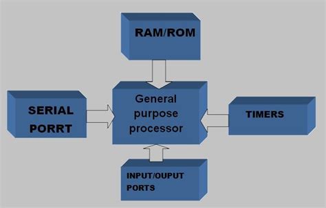 Image result for Embedded System Peripherals