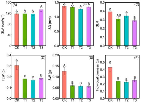 The Effects of Different Grazing Periods on the Functional Traits of ...