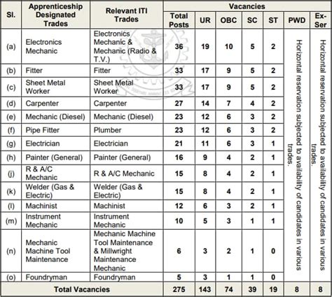 Indian Navy Apprentice Recruitment 2023 Notification For 275 Post