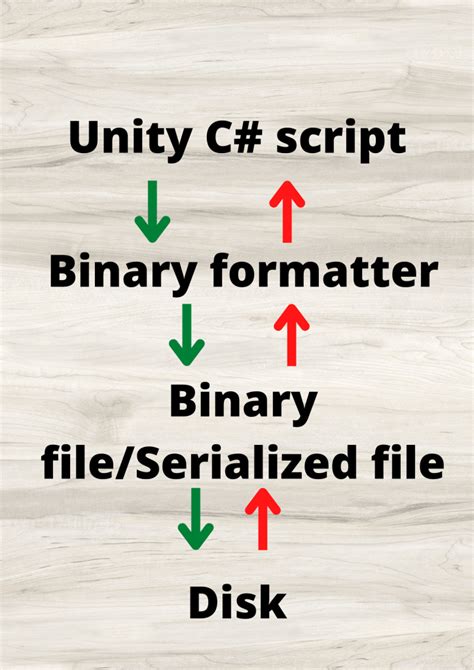 Unity Serialization 的图像结果