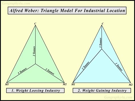 Weber's theory of industrial location | Geography4u.com