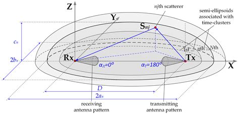 Modification of Simple Antenna Pattern Models for Inter-Beam ...