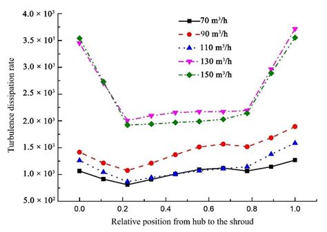 Effect of Flow Rate on Turbulence Dissipation Rate Distribution in a ...