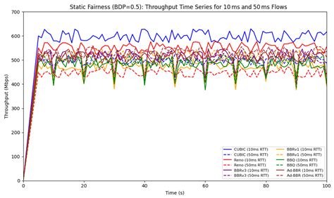 Ad-BBR: Enhancing Round-Trip Time Fairness and Transmission Stability ...