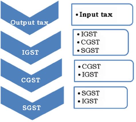 Input Tax Credit under Proposed Goods & Service Tax Laws