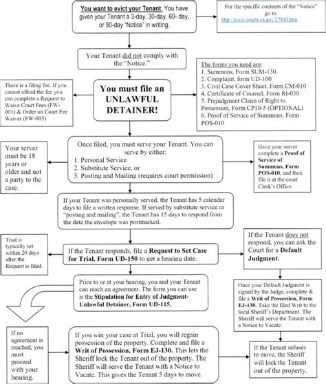 Elements Of Unlawful Detainer