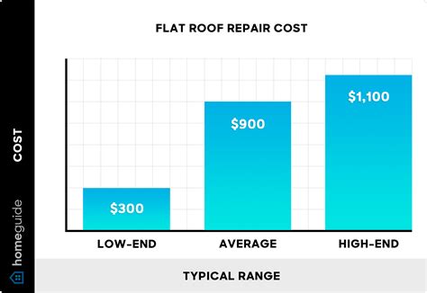 How Much Does Flat Roof Repair Cost? (2026)