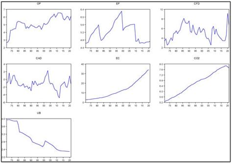 Modelling the Dynamic Linkage Amidst Energy Prices and Twin Deficit in ...