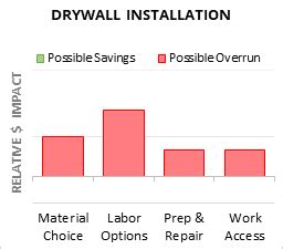 Cost to Install Drywall - 2026 Cost Calculator (Customizable)